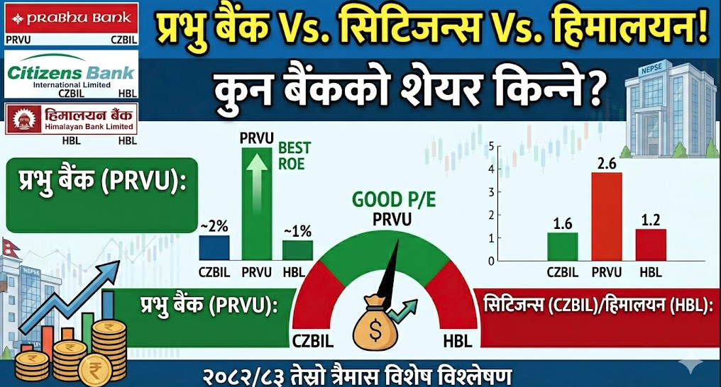 सस्तो देखिने बैंक शेयरमध्ये कुन किन्न उपयुक्त ? सिटिजन्स, प्रभु र हिमालयन बैंकको यथार्थ विश्लेषण